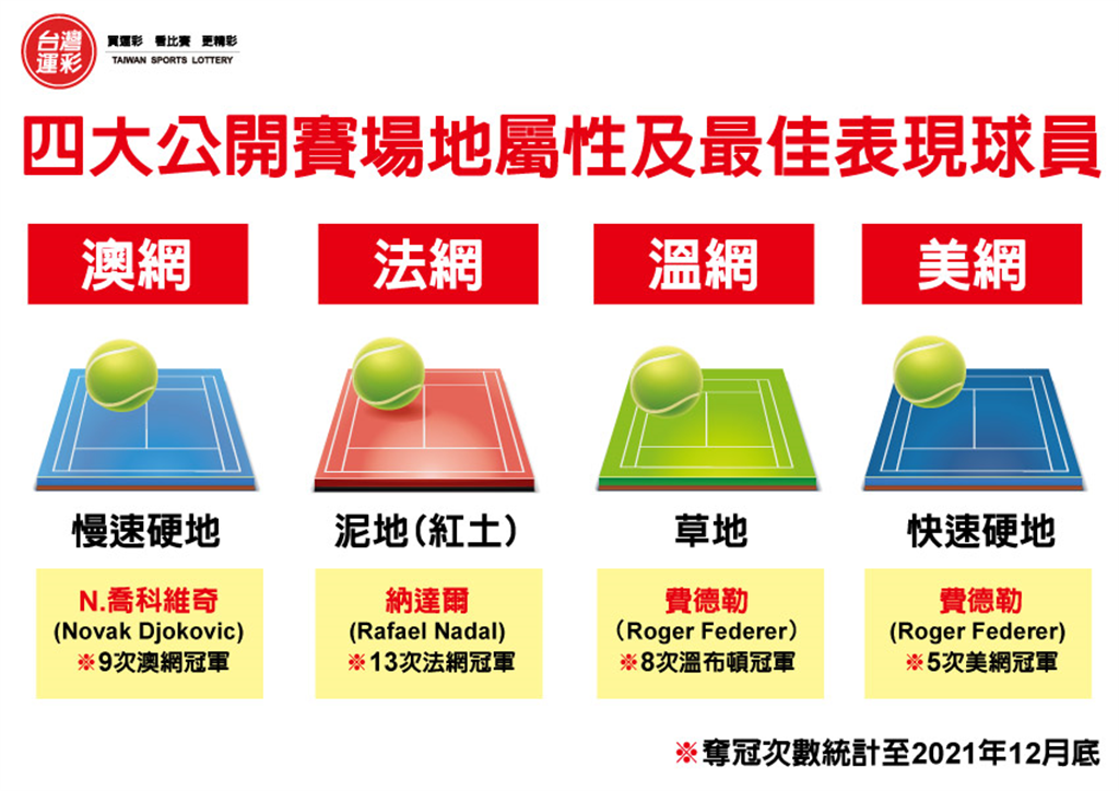 運彩網路會員申請|喬科維奇無法參賽|包旺運動彩彩券