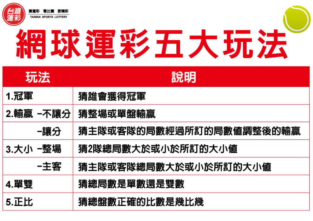 運彩網路會員申請|喬科維奇無法參賽|包旺運動彩彩券