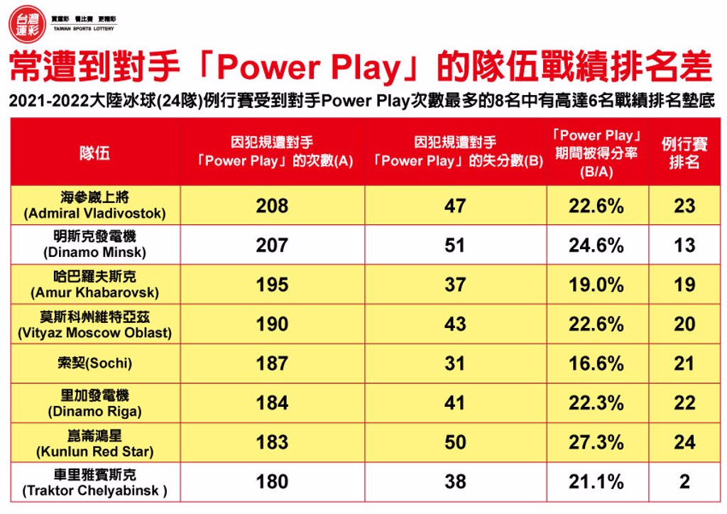 運彩會員申請|冰球Power Play|包旺運動彩彩券