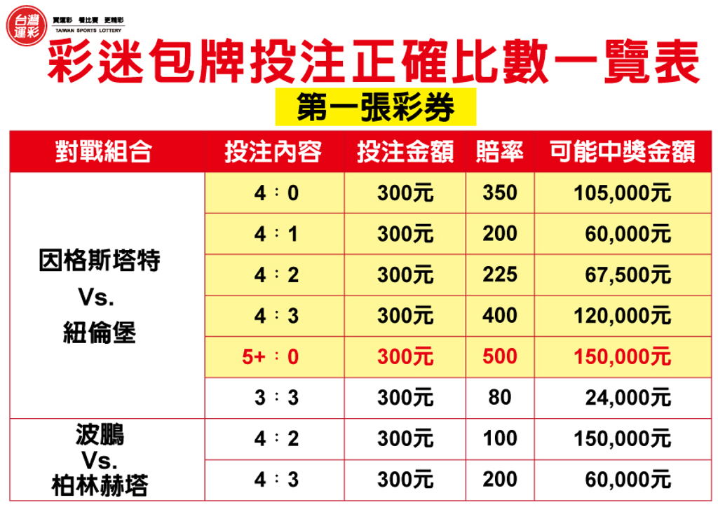 運彩網路會員投注|投注足球「正確比數」|包旺運動彩彩券