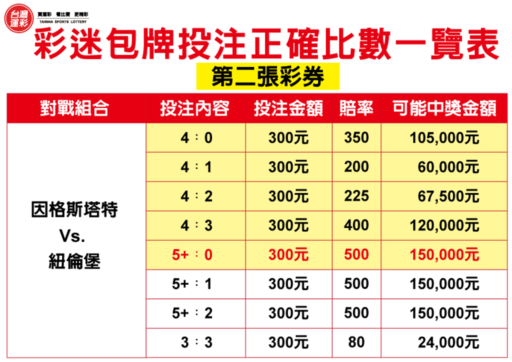 運彩網路會員投注|投注足球「正確比數」|包旺運動彩彩券