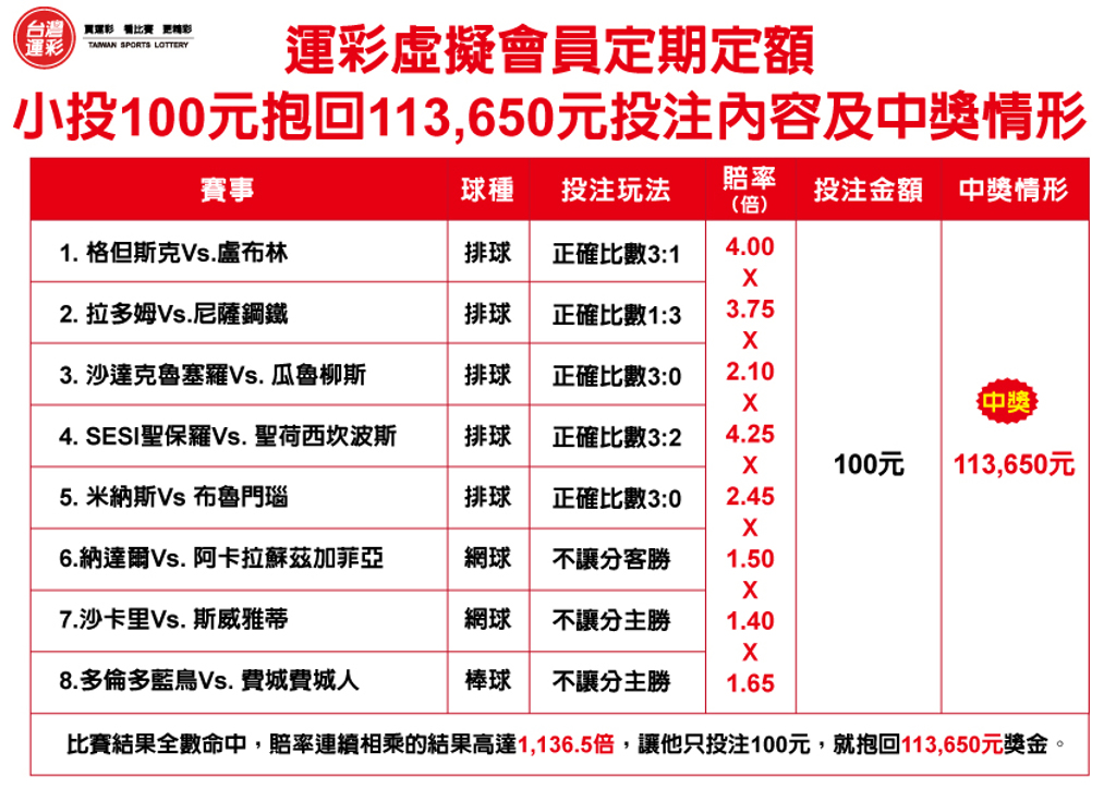 運彩會員申請|他「定期定額」投注100元 抱回11萬獎金|包旺運動彩彩券