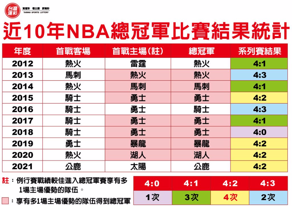 台灣運彩網路會員|《時來運轉》NBA東西區冠軍出爐!7戰4勝總冠軍戰登場|包旺運動彩彩券
